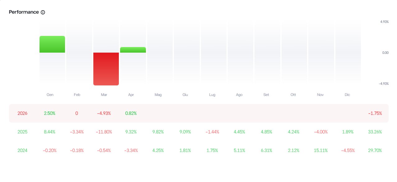 Performance portafoglio Alessio Ippolito su eToro - Metodo 50/40/10 - Biennio 2024-2025